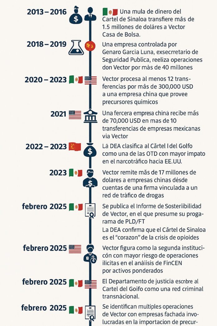 La investigación, liderada por la Red de Control de Delitos Financieros del Departamento del Tesoro de Estados Unidos (FinCEN), culminó en la imposición de una medida especial que prohíbe a instituciones estadounidenses realizar ciertas transferencias de fondos que involucren a Vector, en lo que se considera uno de los movimientos regulatorios más agresivos contra una casa de bolsa mexicana hasta la fecha. La investigación, liderada por la Red de Control de Delitos Financieros del Departamento del Tesoro de Estados Unidos (FinCEN), culminó en la imposición de una medida especial que prohíbe a instituciones estadounidenses realizar ciertas transferencias de fondos que involucren a Vector, en lo que se considera uno de los movimientos regulatorios más agresivos contra una casa de bolsa mexicana hasta la fecha.