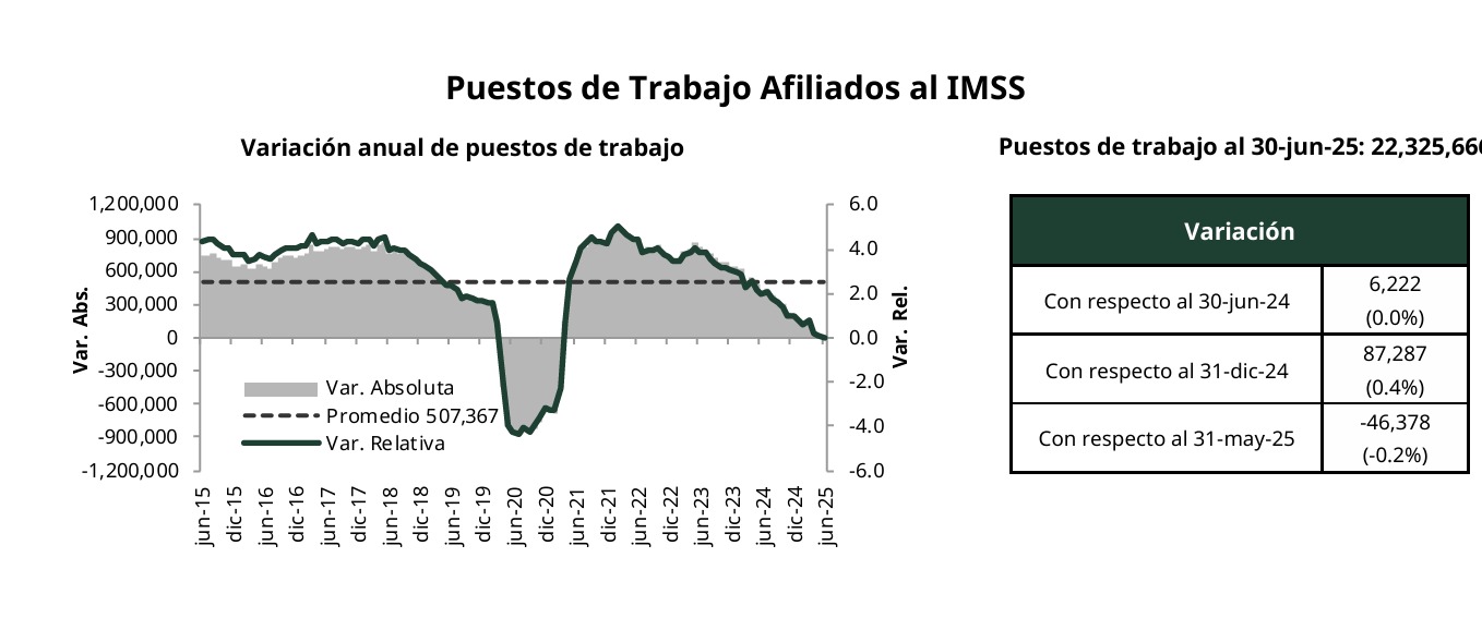 Se estanca generación de empleos