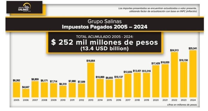 Asegura Grupo Salinas que ha pagado más de 200 mil millones de impuestos en las últimas dos décadas