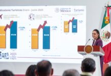 Cifras de turismo en México desafían alertas de Estados Unidos: “no tienen mucho impacto que digamos”: Sheinbaum
