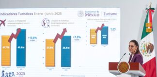 Cifras de turismo en México desafían alertas de Estados Unidos: “no tienen mucho impacto que digamos”: Sheinbaum