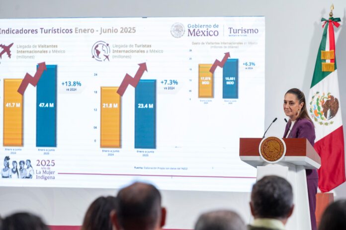 Cifras de turismo en México desafían alertas de Estados Unidos: “no tienen mucho impacto que digamos”: Sheinbaum