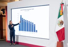 Persisten desigualdades regionales, pero ingresos de los más pobres crecen más: Sheinbaum