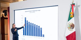 Persisten desigualdades regionales, pero ingresos de los más pobres crecen más: Sheinbaum