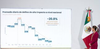 Efecto Sheinbaum. Estrategia de seguridad funciona: reduce homicidios 25.3% y destapa extorsiones