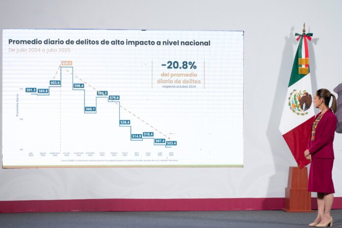 Efecto Sheinbaum. Estrategia de seguridad funciona: reduce homicidios 25.3% y destapa extorsiones Efecto Sheinbaum. Estrategia de seguridad funciona: reduce homicidios 25.3% y destapa extorsiones