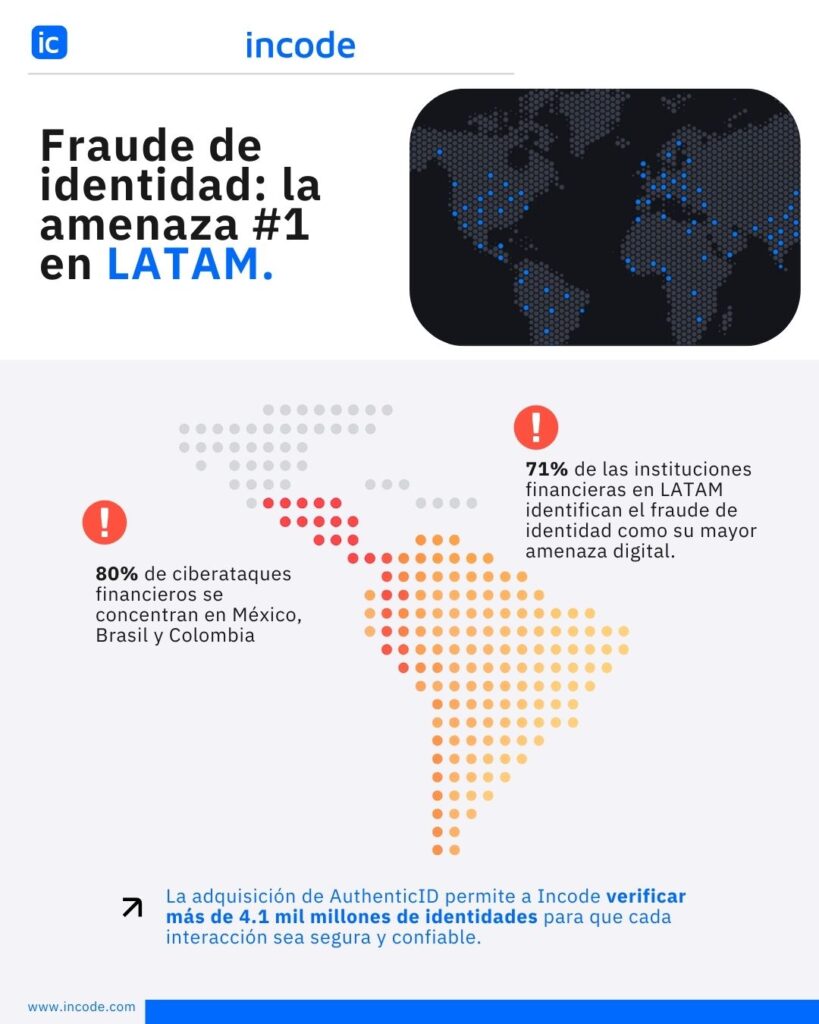 Incode, líder global en tecnologías de identidad y confianza basadas en inteligencia artificial, fundado por el empresario mexicano Ricardo Amper, anunció hoy la adquisición de AuthenticID para impulsar su misión de asegurar la confianza digital en un entorno donde el fraude generado por IA y la adopción de agentes de IA avanzan a gran velocidad.Esta transacción reúne a dos grandes y da origen a una potencia integrada de IA, pensada para la próxima era de identidad digital segura, escalable e inteligente, en un mercado que podría alcanzar los 116?mil millones de dólares en 2027