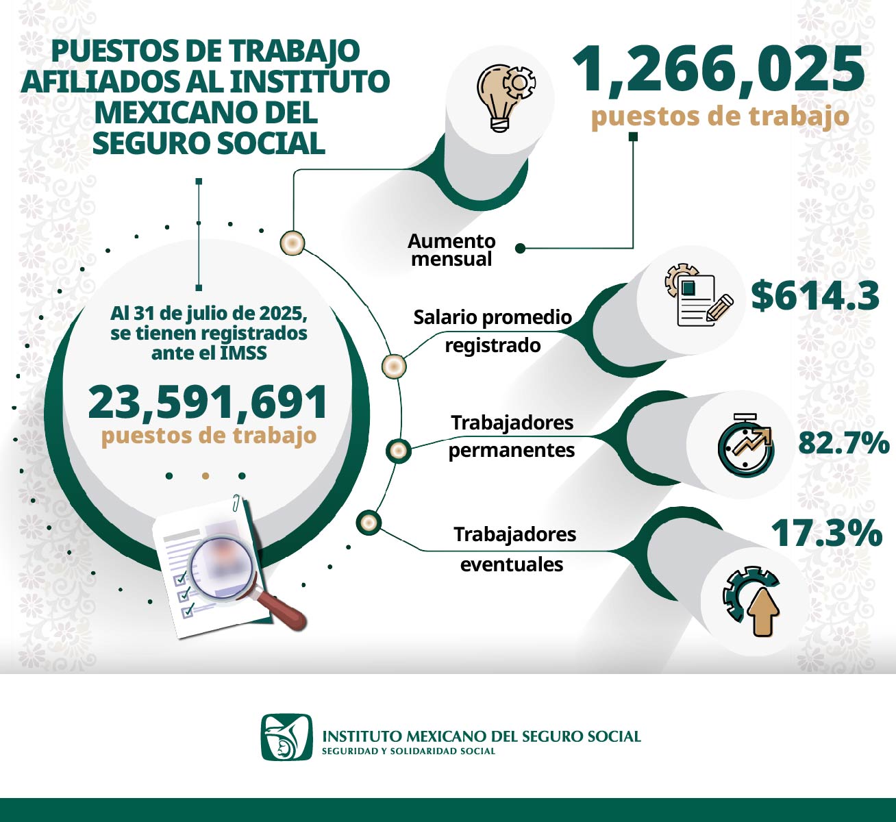Puestos de trabajo afiliados al Instituto Mexicano del Seguro Social