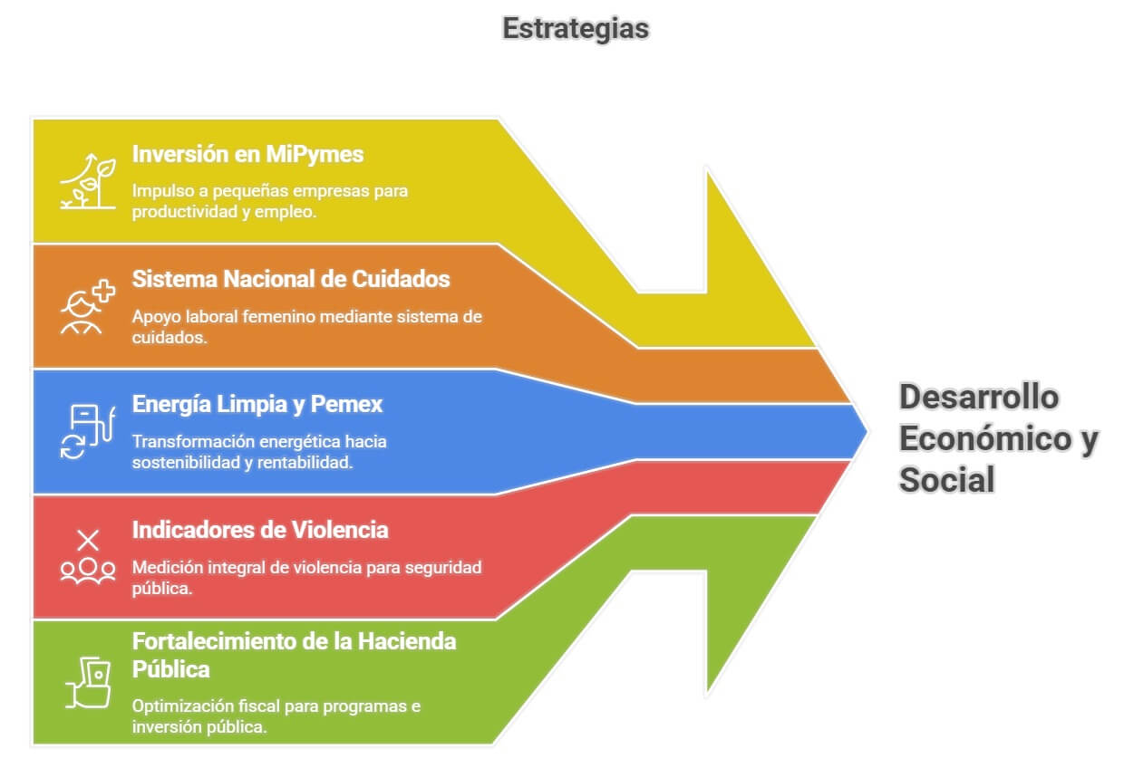 Primer informe de gobierno, ¿cómo vamos? Estrategias
