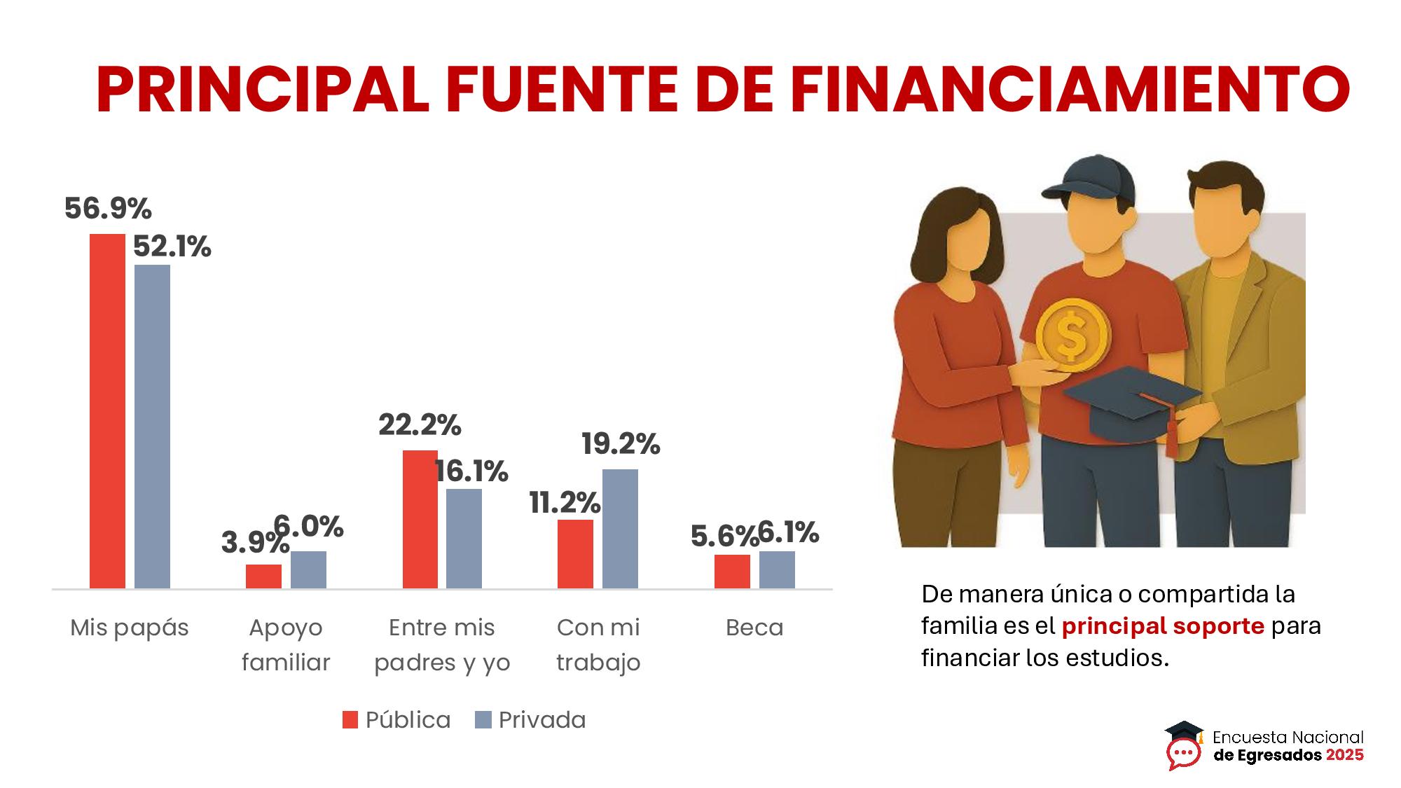 Principal fuente de financiamiento