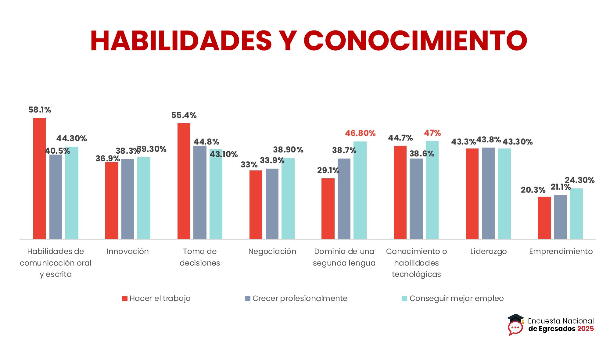 Habilidades y conocimiento