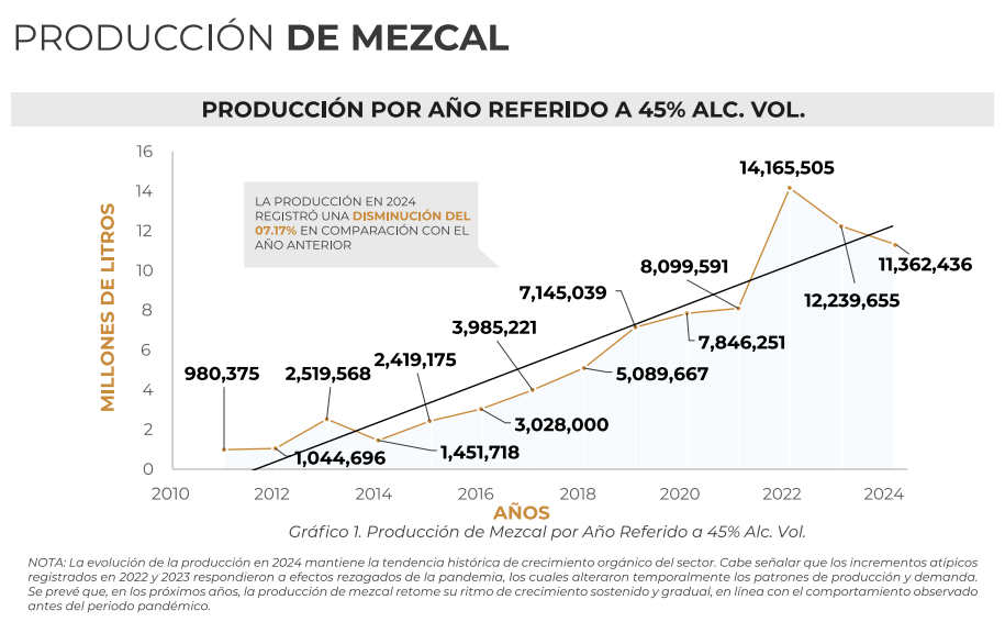 PRODUCCIÓN DE MEZCALPRODUCCIÓN POR AÑO REFERIDO A 45% ALC. VOL.