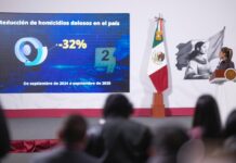 Homicidios dolosos bajan 32% en un año: 27 vidas salvadas diariamente, informa Sheinbaum