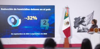 Homicidios dolosos bajan 32% en un año: 27 vidas salvadas diariamente, informa Sheinbaum