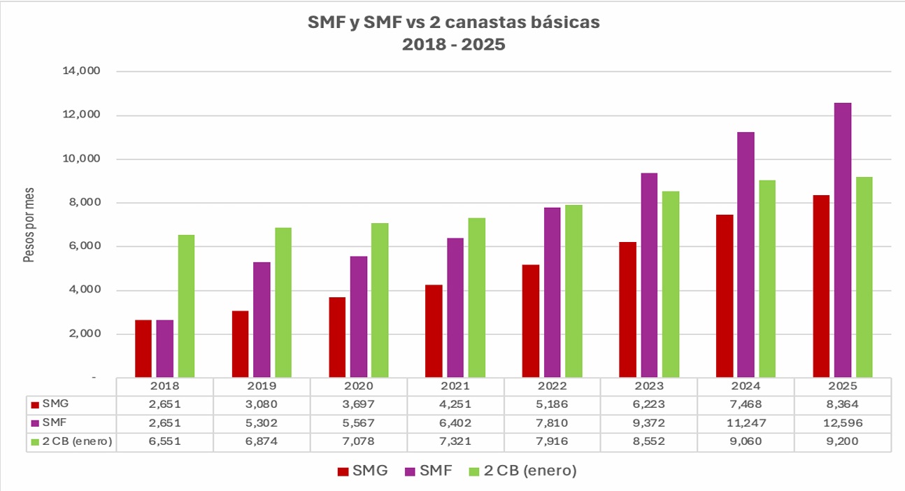 SMF y SMF vs 2 canastas básicas 2018 - 2025