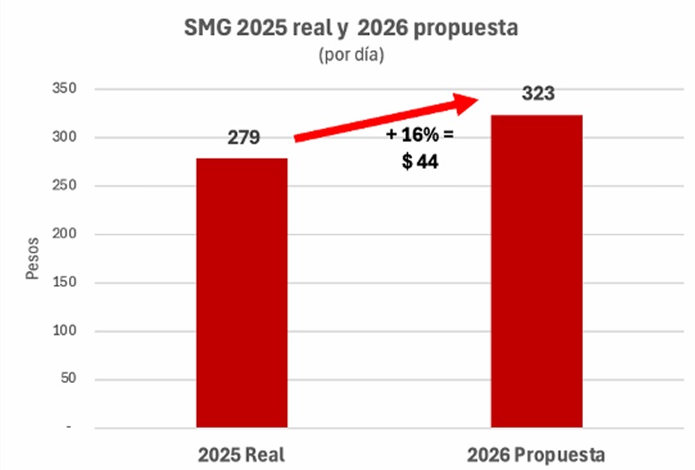 SMG 2025 real y 2026 propuesta (por día)