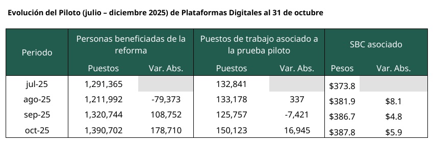Evolución del Piloto (julio - diciembre 2025) de Plataformas Digitales al 31 de octubre
