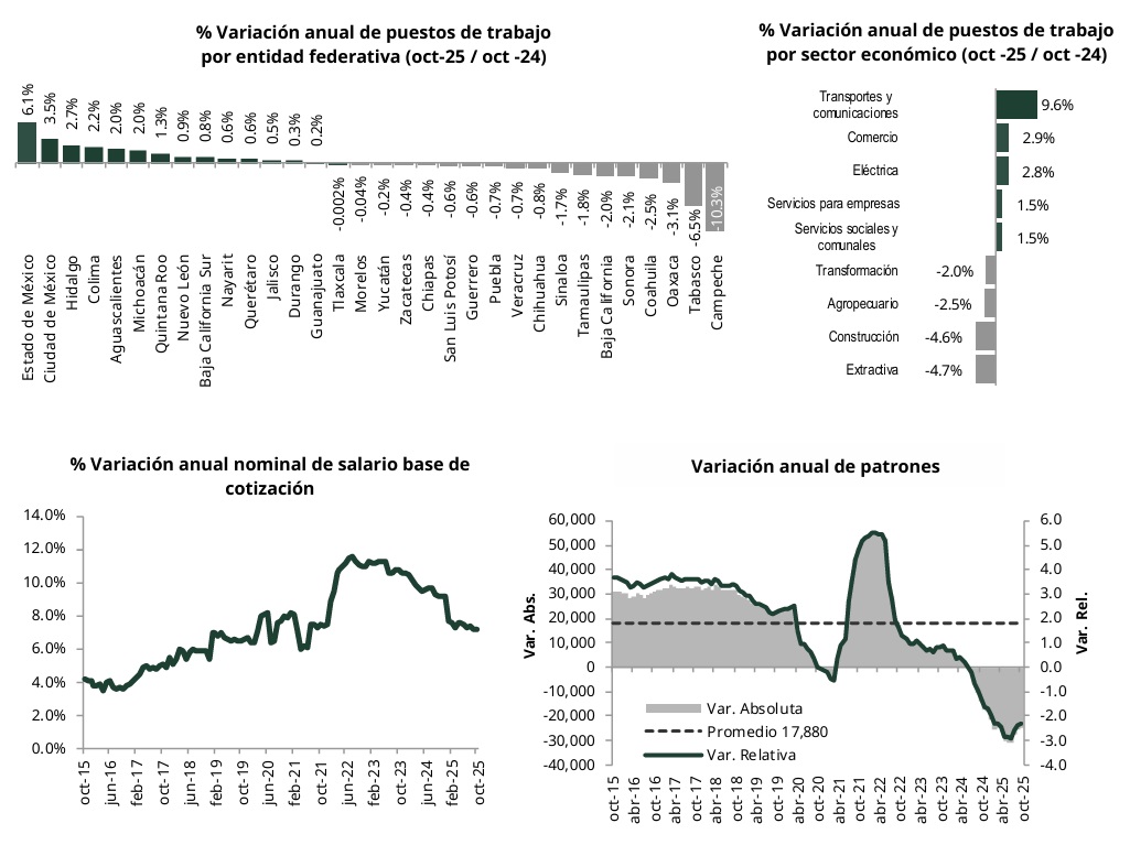 Puestos de Trabajo Afiliados al IMSS 2