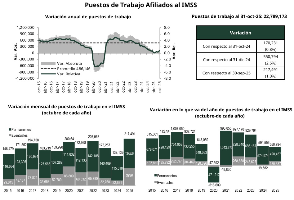 Puestos de Trabajo Afiliados al IMSS