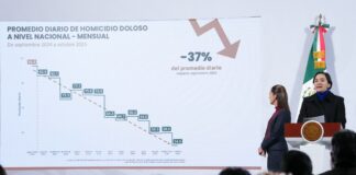 Homicidios dolosos bajan 37% y delitos de alto impacto 46% durante el primer año de Sheinbaum