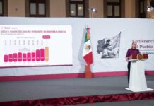 El Gobierno de México anunció este lunes que la Inversión Extranjera Directa (IED) alcanzará casi 41 mil millones de dólares al cierre del tercer trimestre de 2025,