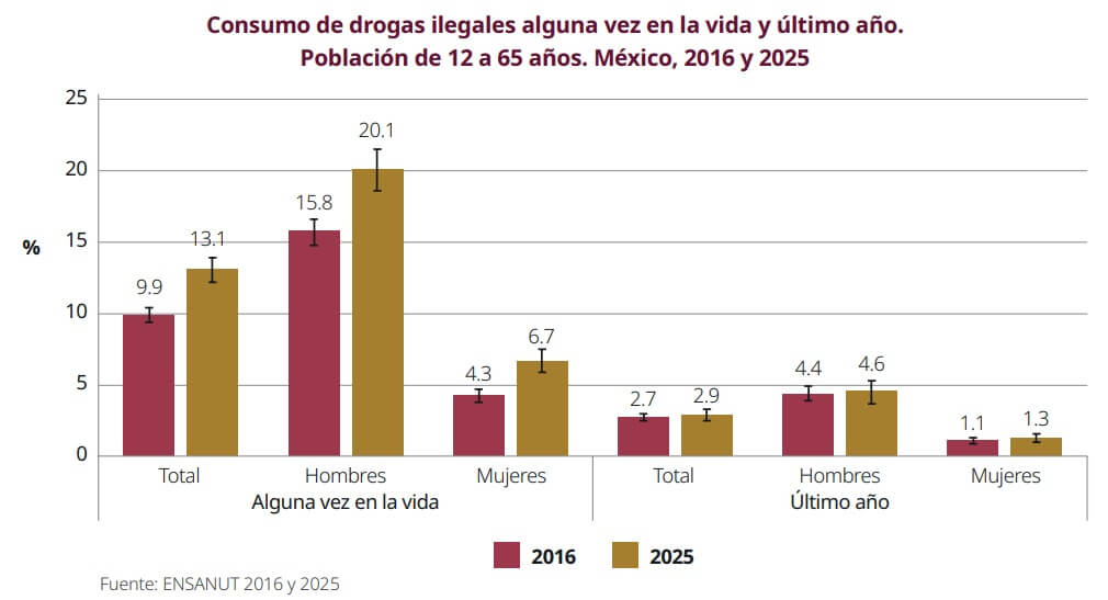 Consumo de drogas ilegales alguna vez en la vida y último año.Población de 12 a 65 años. México, 2016 y 2025