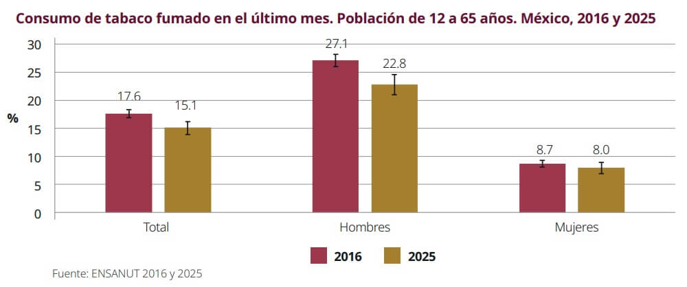 Consumo de tabaco fumado el último mes. Población de 12 a 65 años. México, 2016 y 2025