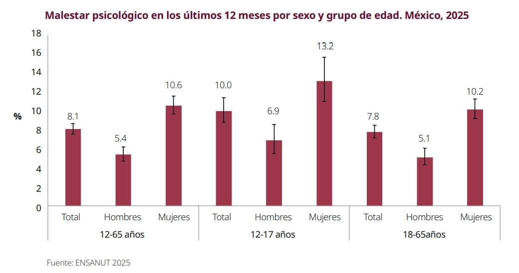 Malestar psicológico en los últimos 12 meses por sexo y grupo de edad. México, 2025