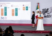 Octubre histórico para turismo mexicano: 8.3 millones de visitantes y 50% más derrama que en 2019