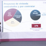 El gobierno federal expuso un cambio en el modelo de vivienda social y en la relación con desarrolladores privados, al señalar que los programas financiados con recursos de los trabajadores ya no operan bajo una lógica de negocio, sino bajo un esquema orientado al acceso a la vivienda para población de bajos ingresos.