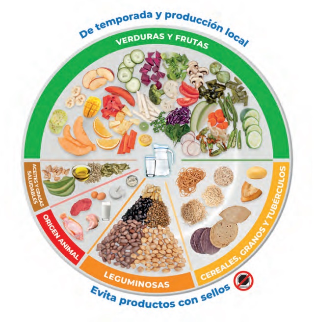 Plato del bien comer