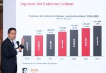 México alcanza récord histórico de recaudación en 2025 sin aumentar impuestos