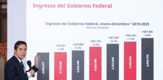 México alcanza récord histórico de recaudación en 2025 sin aumentar impuestos