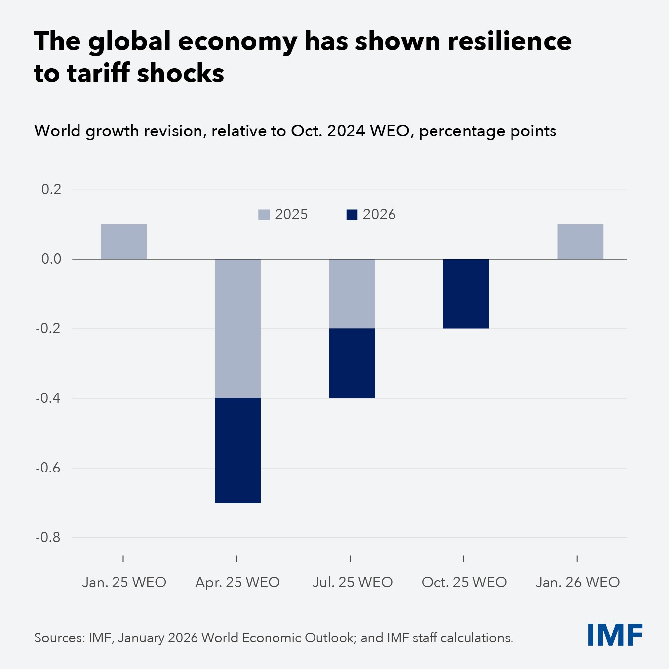 The global economy has shown resilience to tariff shocks