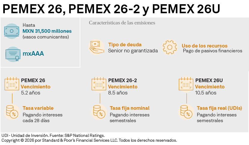 UDI, Unidad de Inversión. Fuente: S&P National Ratings
