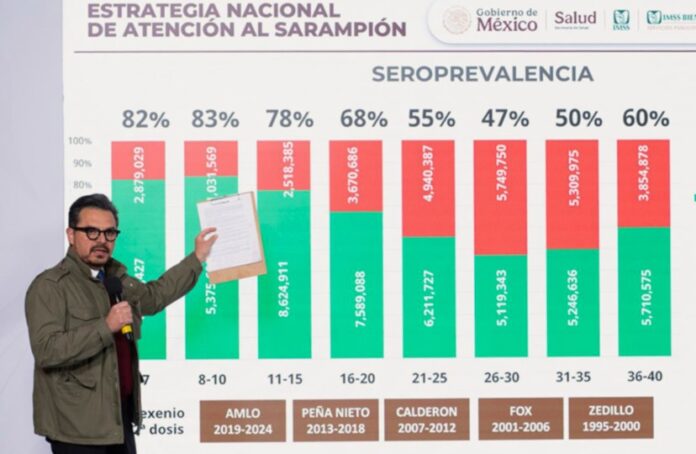 Director general del Instituto Mexicano del Seguro Social (IMSS), Zoé Robledo, presentó los resultados más recientes de la Encuesta Nacional de Salud y Nutrición (Ensanut) en materia de protección inmunológica contra el sarampión.