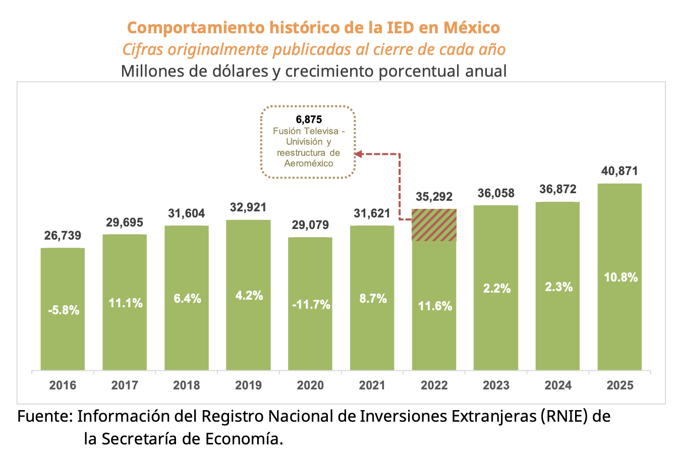 Inversión Extranjera Directa (IED) 2025