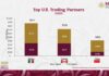 Top US partners