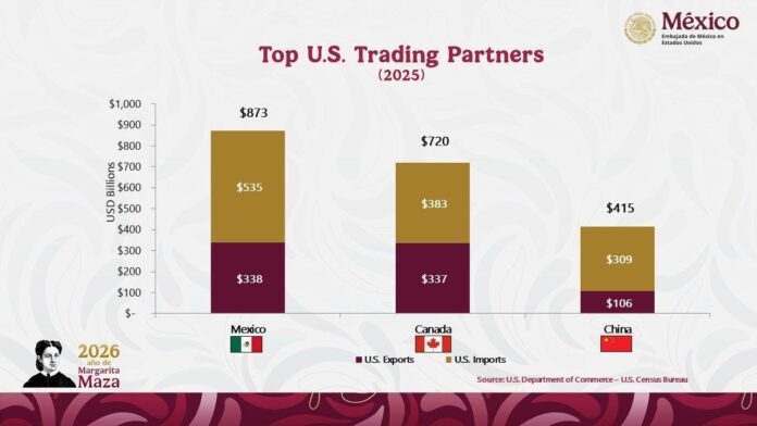 Top US partners