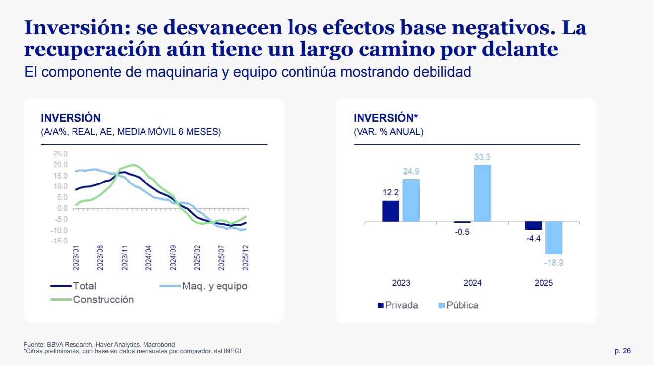 Inversión: se desvanecen los efectos base negativos. La recuperación aún tiene un largo camino por delante. EI componente de maquinaria y equipo continúa mostrando debilidad.