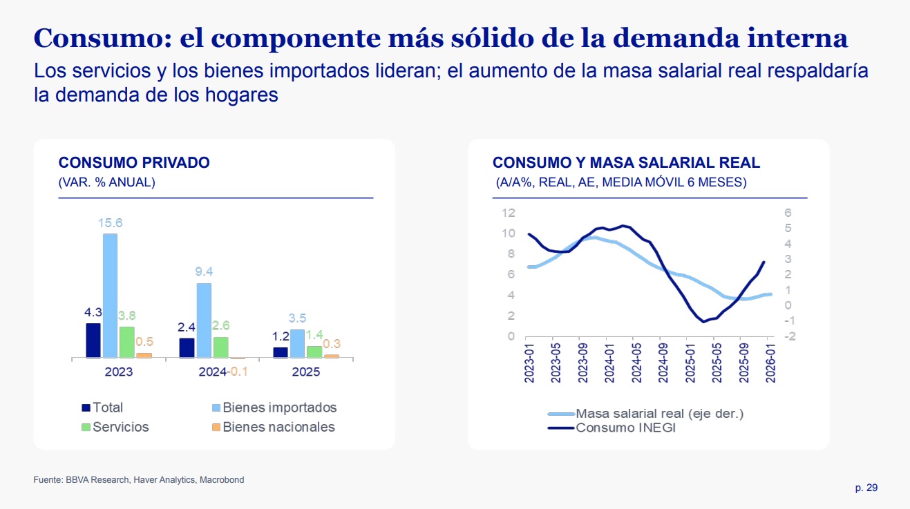 Consumo: el componente más sólido de la demanda interna. Los servicios y los bienes importados lideran; el aumento de la masa salarial real respaldaríala demanda de los hogares.