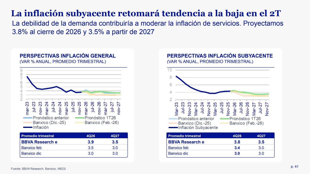 La inflación subyacente retomará tendencia a la baja en el 2TLa debilidad de la demanda contribuiría a moderar la inflación de servicios. Proyectamos 3.8% al cierre de 2026 y 3.5% a partir de 2027.
