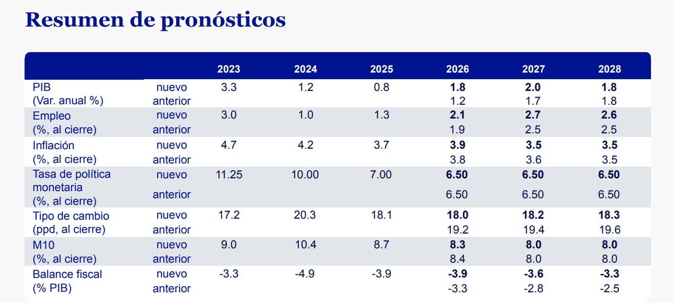 Resumen de pronósticos