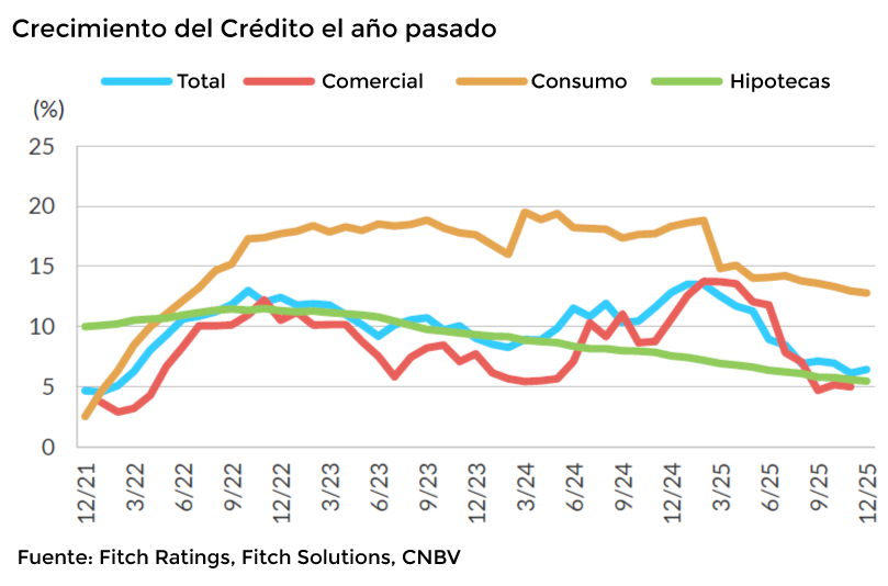 Crecimiento del Crédito el año pasado
