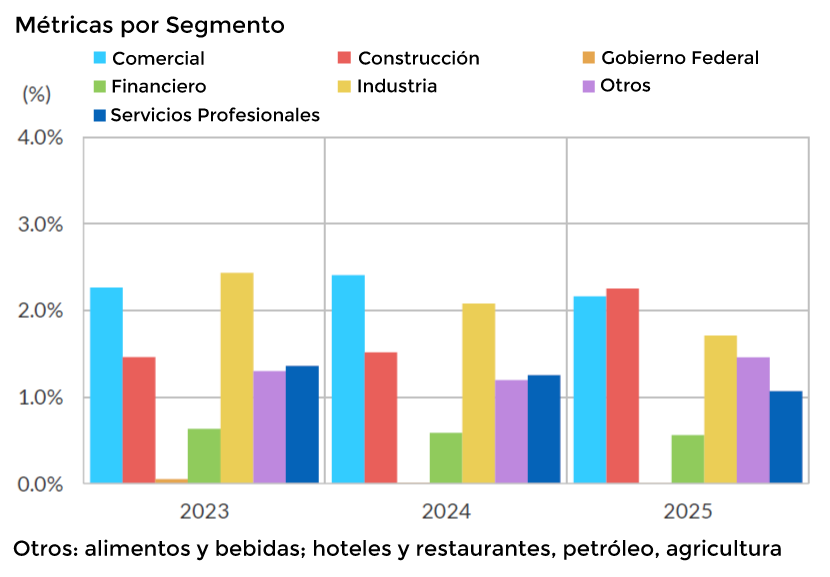 Métricas por Segmento