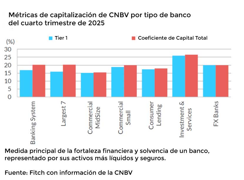 Métricas de capitalización de CNBV por tipo de banco del cuarto trimestre de 2025