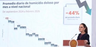 Gobierno reporta caída de 44% en homicidios dolosos; febrero de 2026 registra el nivel más bajo en más de una década