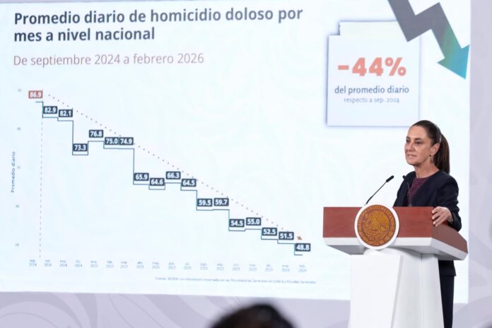 Gobierno reporta caída de 44% en homicidios dolosos; febrero de 2026 registra el nivel más bajo en más de una década