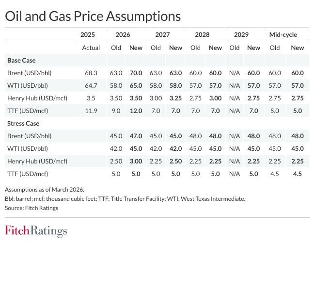 Oil and Gas Price Assum tions