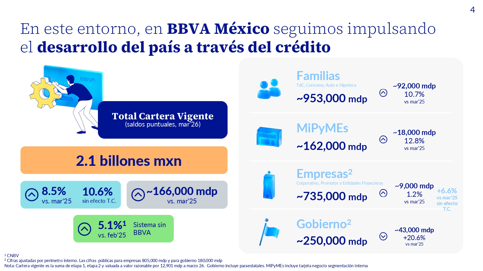 Datos del del crédito